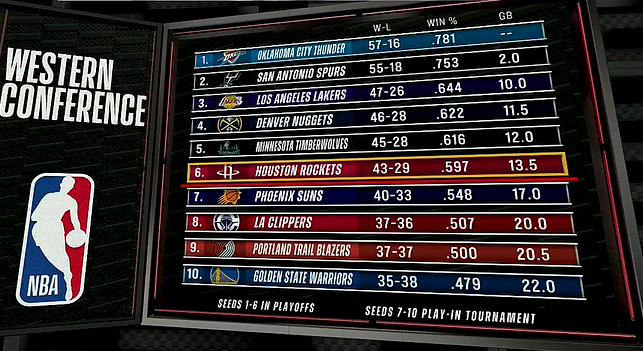 火箭西部第六席位悬而未决 全队上下聚焦季后赛