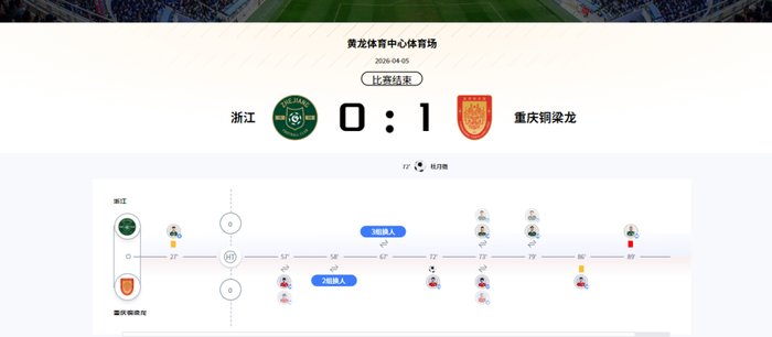 升班马重庆铜梁龙1-0爆冷击败浙江队，成中超黑