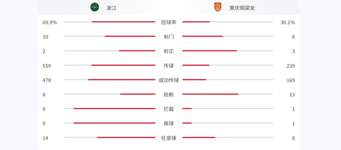 升班马重庆铜梁龙1-0爆冷击败浙江队，成中超黑